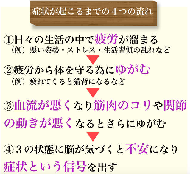 症状が起こるまでの4つの流れ